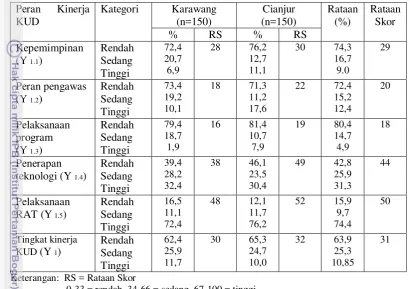 Tabel 19. Sebaran persentase dan rataan skor kinerja KUD contoh di Kabupaten Karawang dan Kabupaten Cianjur 