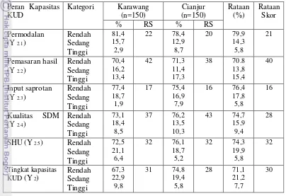 Tabel 20. Sebaran persentase dan rataan skor kapasitas KUD contoh di Kabupaten Karawang dan Kabupaten Cianjur 