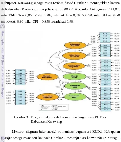 Gambar 8.  Diagram jalur model komunikasi organisasi KUD di 