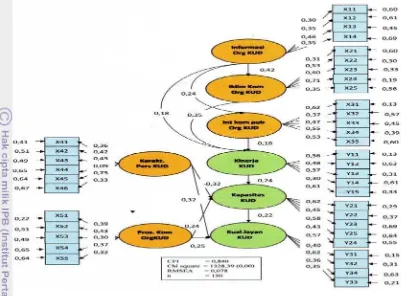 Gambar 9.  Diagram jalur model komunikasi organisasi KUD di 