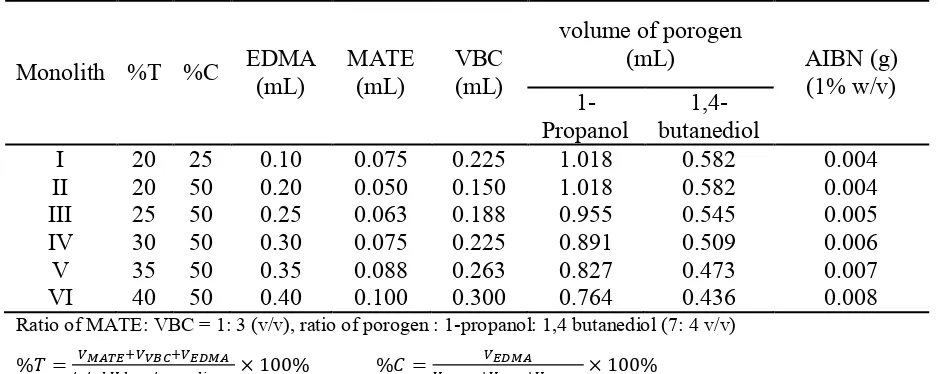 Table 1. Composition of poly-(MATE-co-VBC-co-EDMA) monolith 