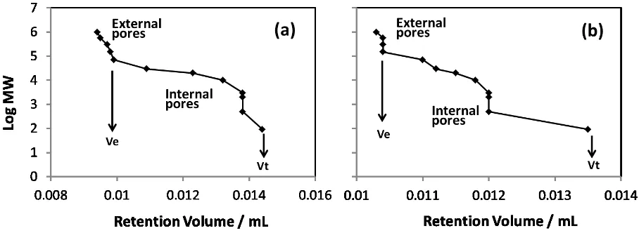 Figure 3. Plot of the molecular masses (MW) logarithm of polystyrene standards versus their elution volume for monolith IV (a) and monolith V (b)