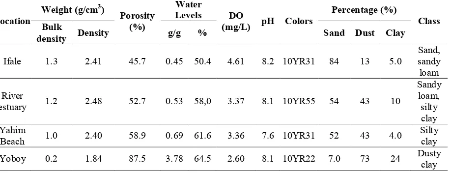 Table 1. Physical and chemical data obtained from the sediment sample in Sentani Lake 