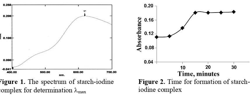 Figure 1. The spectrum of starch-iodine 