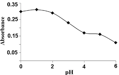 Figure 4. Optimization of pH solution 