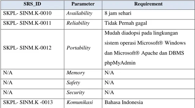 Tabel 3 Non Functional Requirement 