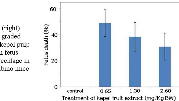 Table 2. Effect of extract doses to ovary weight and endometrium thickness in pregnant mice 