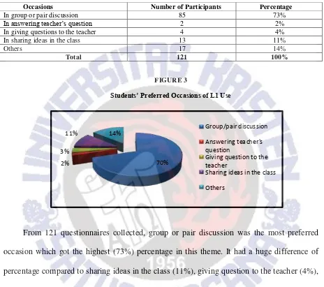 Students’ Preferred Occasions of L1 UseFIGURE 3  