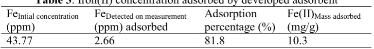 Table 3. Iron(II) concentration adsorbed by developed adsorbent Fe Adsorption Fe(II)
