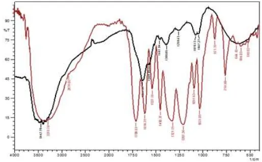 Figure 2.Infrared spectra of tannin isolated from S. trifasciataand its standard of  (right)  (black) tannic acid (red)