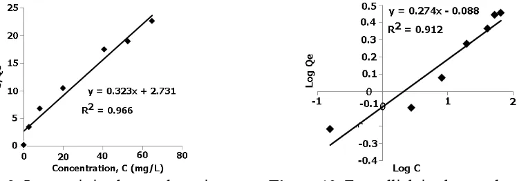Figure 9 . Langmuir isotherm adsorption  