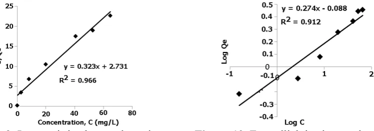 Figure 9 . Langmuir isotherm adsorption  
