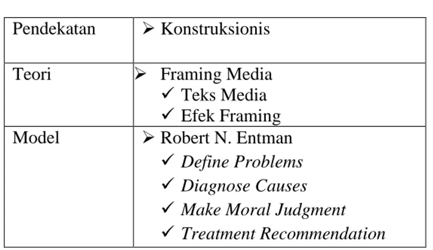 Tabel 1.  Kerangka Konseptual  Pendekatan   Konstruksionis  Teori    Framing Media   Teks Media   Efek Framing  Model   Robert N