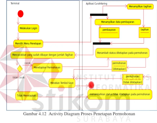 Gambar 4.12  Activity Diagram Proses Penetapan Permohonan 