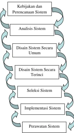 Gambar    1  berikut    adalah  bagan  dari  SDLC  yang  umum  dimana  terdiri atas 7 phase, yaitu : 