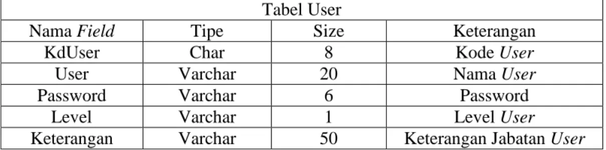 Tabel 3.4 Tabel User 
