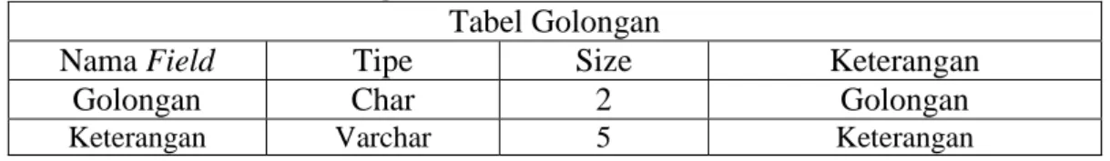 Tabel 3.6 Tabel PTKP 