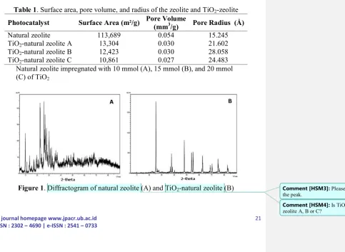 Table 1. Surface area, pore volume, and radius of the zeolite and TiO2-zeolite 