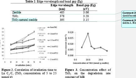 Figure 2. Correlation of irradiation time to Ln Co/Ct (TiO2 concentration of 5 to 25 mmol/g) 