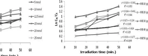 Figure 5. Effect of irradiation on Ln Co/Ct (MB concentration 10 to 50 mg/L) 