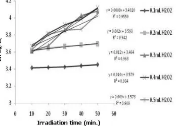 Figure 9. Correlation of irradiation time and Ln Co/Ct with addition of H2O2 on MB  25ml