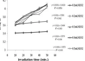 Figure 9. Correlation of irradiation time and Ln Co/Ct with addition of H2O2 on MB  25ml