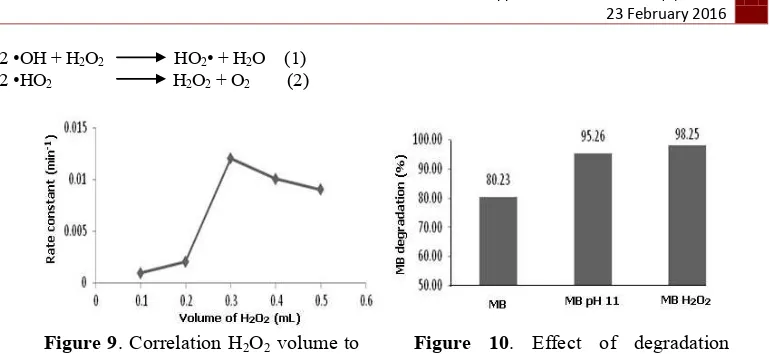 Figure 9. Correlation H2O2 volume to the MB degradation rate constants 