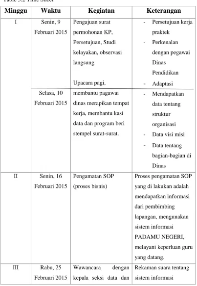 Table 3.2 Time Sheet
