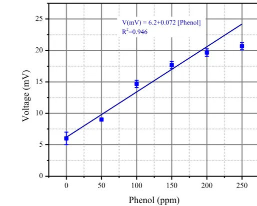 Figure 4 shows the potential differences at the electrodes again phenol concentration in 