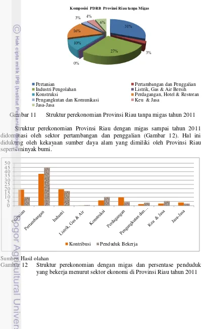 Gambar 11 Struktur perekonomian Provinsi Riau tanpa migas tahun 2011 