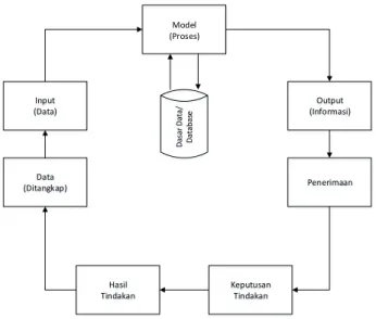 Gambar 2.2 Siklus Informasi  (Sumber: Jogiyanto, 2005:9)  2.2.4 Pengertian Sistem Informasi 