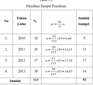 Tabel 3.2 Distribusi Sampel Penelitian 