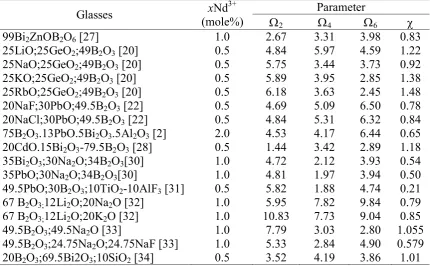 Table 2. Judd-Ofelt parameters (x 10excellent concentration of Nd-20) and spectroscopic quality factor (4/6) of the 3+ (x) : doped borate glasses based xNd3+ Parameter 