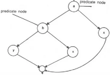 Gambar 9.5 Logika Gabungan 1.2. CYCLOMATIC COMPLEXITY