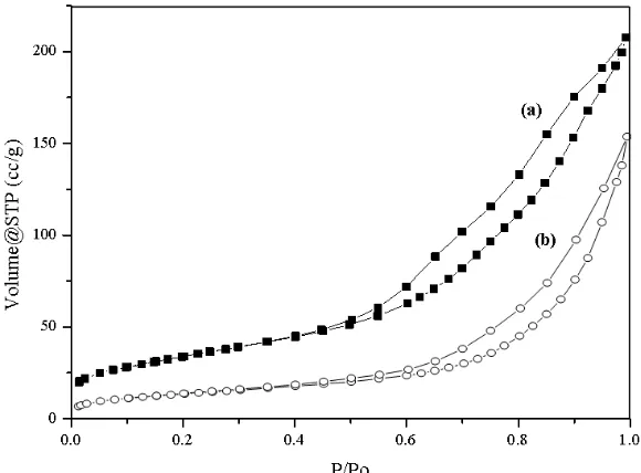 Figure 2Profil of AZ and 10NiAZ under Scanning Electron Microscope (SEM) were displayed in compared to the support