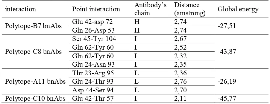 Table 2. Hydrogen bond interaction between polytope and four antibodies Antibody’s Distance 