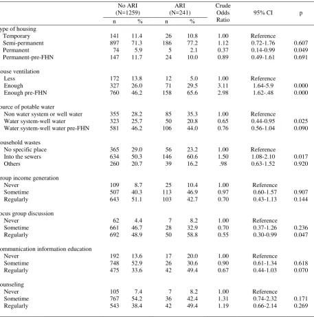 Table 2. Environmental,  FHN interventions and the risks of acute respiratory infection (ARI)   
