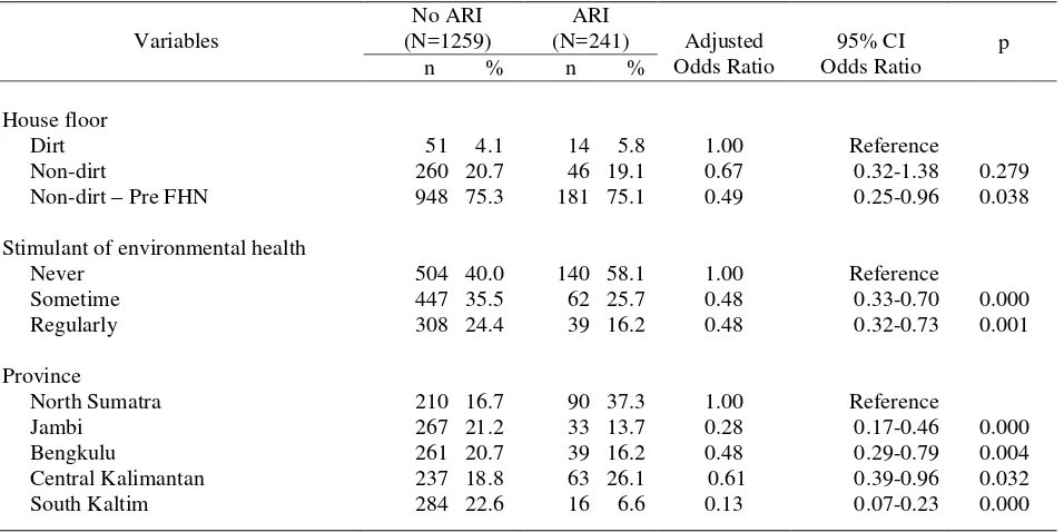 Table 3. Relationship between house floor, stimulants of environmental health, province and risks of acute respiratory infection (ARI) 