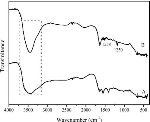 Figure 5.  FTIR spectra of Cs/sKao (A) before and (B) after CEC test 