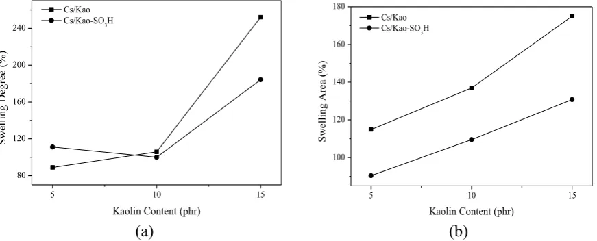 Figure 6. Swelling degree and area of Cs/Kao and Cs/sKao membranes