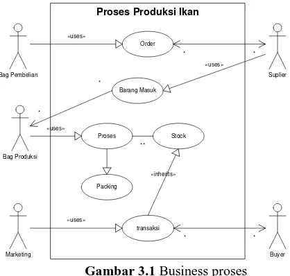 Gambar 3.1 Business proses 