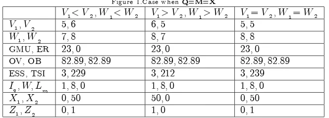 Figure 1.Case when Q=M=X