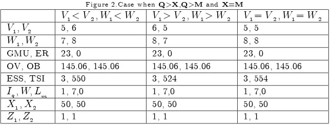 Figure 2.Case when Q>X;Q>M and X=M