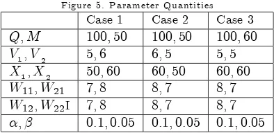 Figure 5. Parameter Quantities