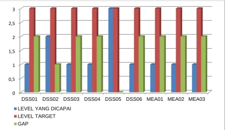 Gambar 4.1 Grafik Pencapaian Capability Level COBIT Process 