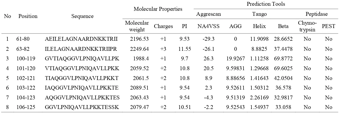 Table 2. Potent peptides as AMPs and their molecular properties 