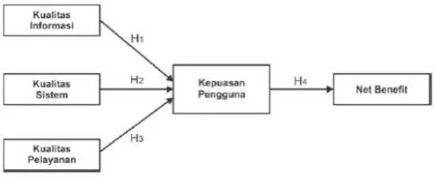 Gambar 2 : Update Delone & Mclean Information System Success Model [3] 
