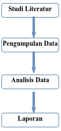 Gambar 4 : Tahapan Penelitian 