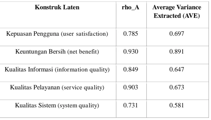 Tabel 4 : Composite Reliability & Cronbach Alpha