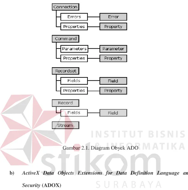 Gambar 2.1. Diagram Obyek ADO 